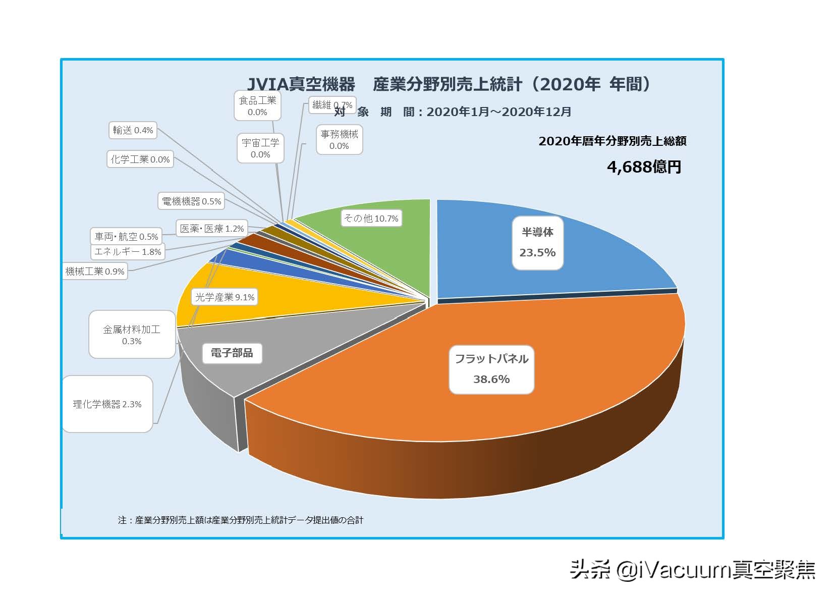 2020全年271亿！半导体、显示、光学市场贡献最大，日本真空公布2020年度数据