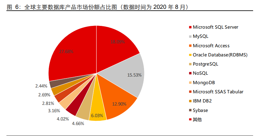 数据库行业专题报告：信创助力，百花齐放