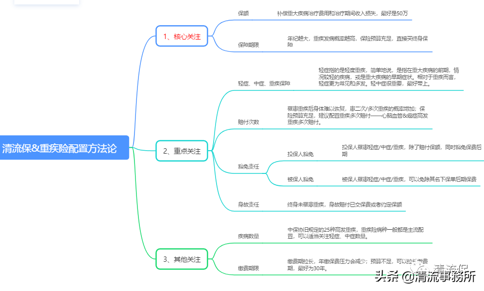 史上最全保险知识科普，保险小白必看（万字攻略） 第3张