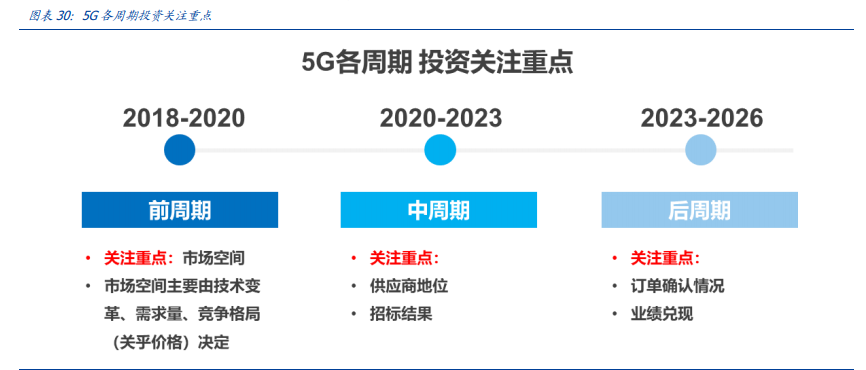 通信行业深度报告：白马为先、守正出奇，5G三部曲