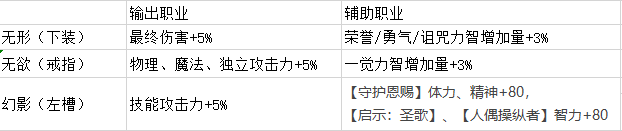 DNF手感最佳的希洛克装备 洛多斯套装属性及强度分析