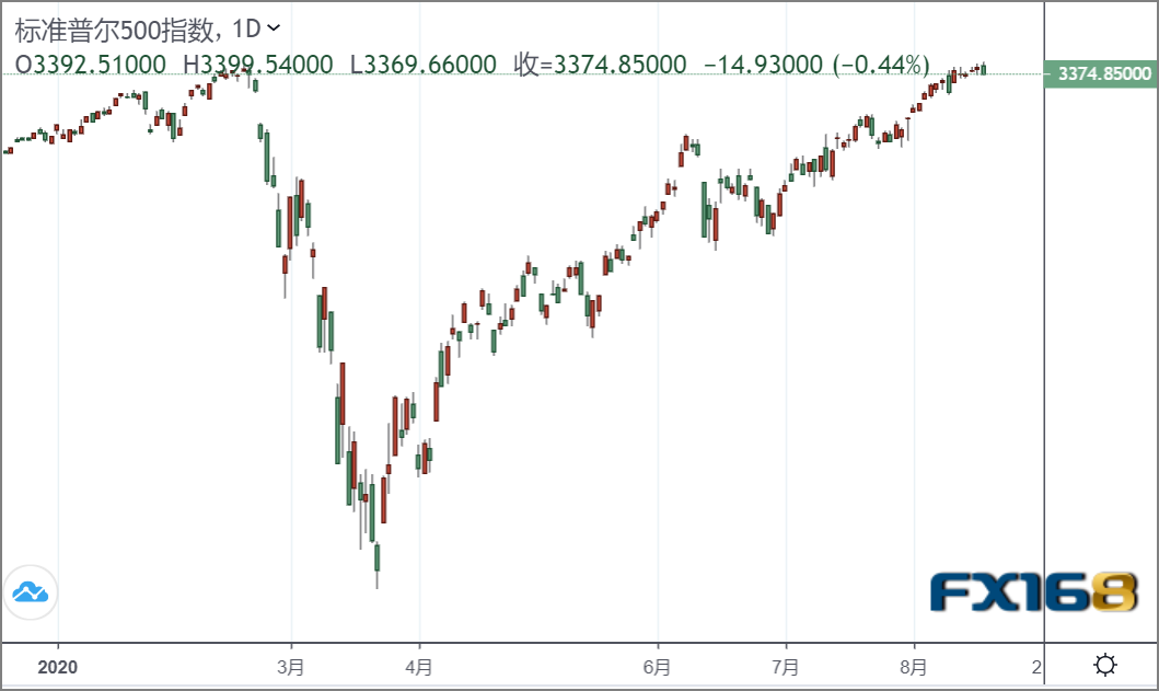 托了疫情的福 苹果市值突破2万亿美元 超过意大利等国gdp Fx168财经网