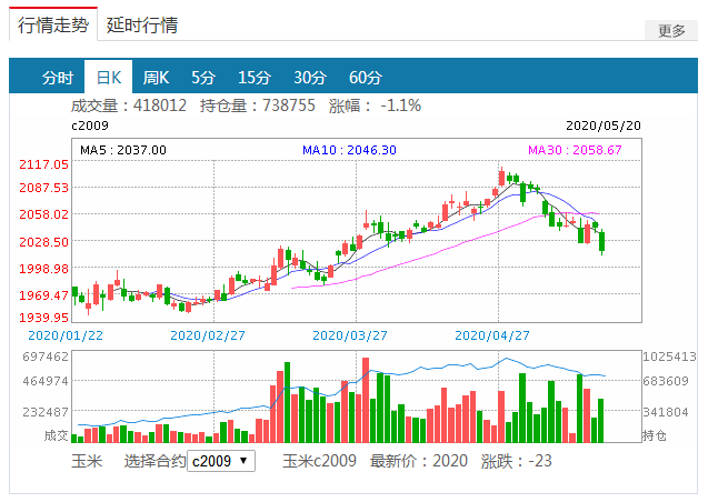 临储玉米拍卖传出重磅消息 期货大幅下挫后现货