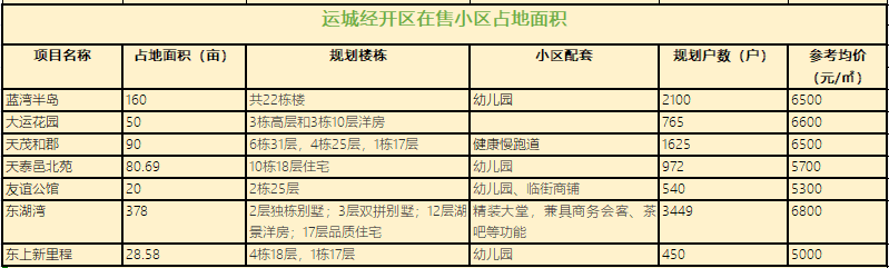 运城各小区占地面积?哪个小区占地面积最大?-运城楼盘网