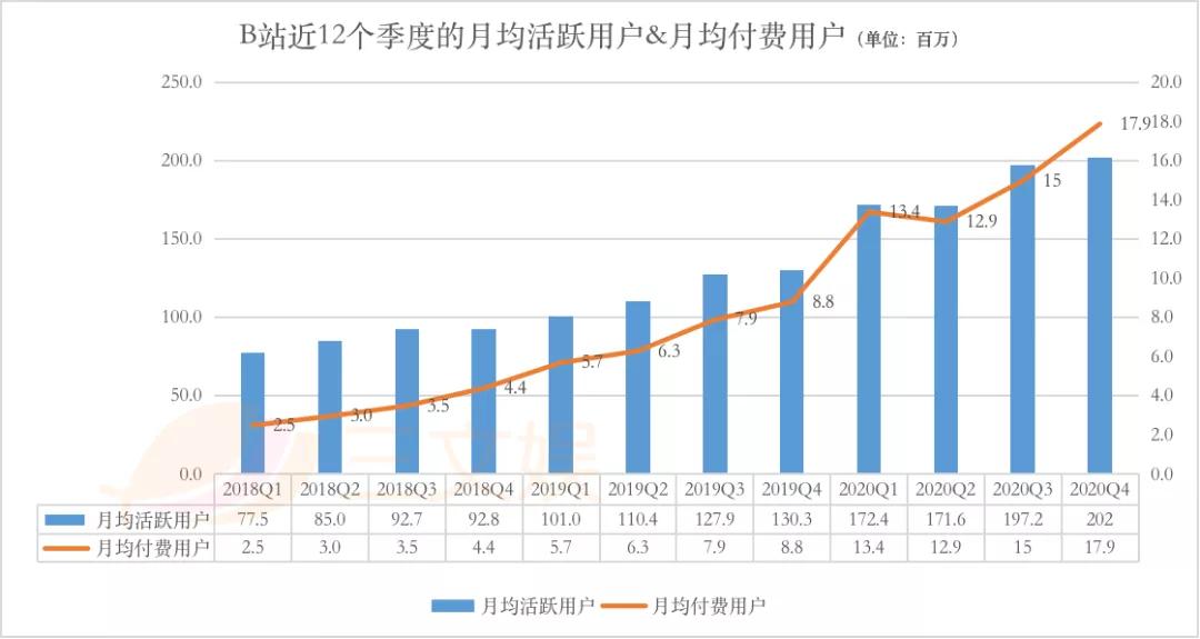 B站2020年营收120亿元，四季度大会员1450万