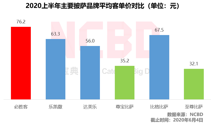 加盟測評 | 直營店1100家的尊寶比薩，加盟店有多賺錢？