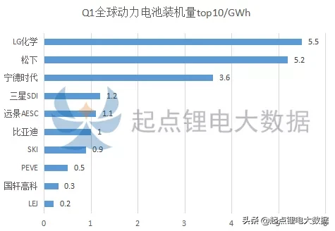 Q1全球动力电池Top10：LG\u002F松下\u002FCATL前三，国