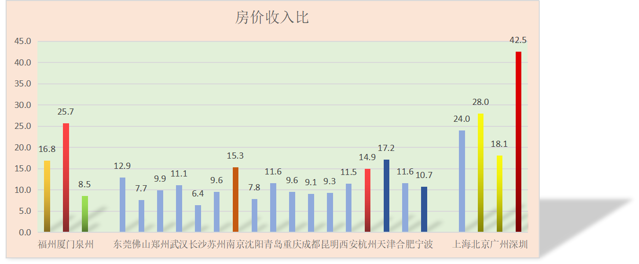福州厦门泉州｜GDP与房价倒挂，榕厦遭遇尴尬，泉州经济动能足