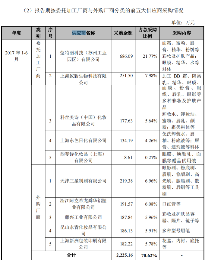 星空独家︱毛戈平上市，靠化妆品or化妆？