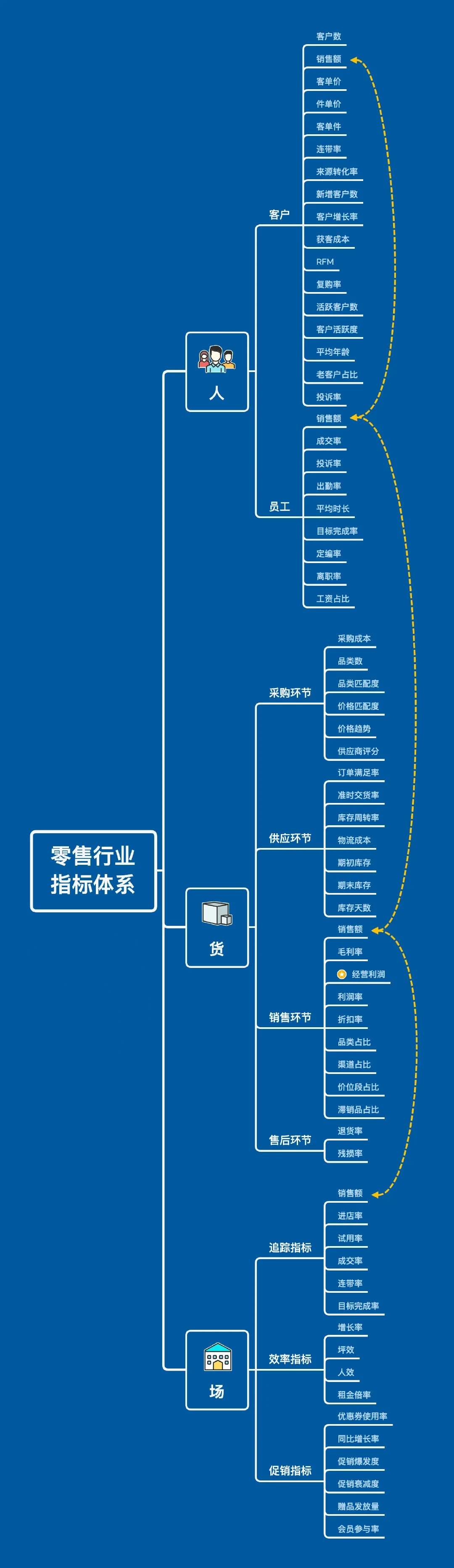 如何建立业务数据分析指标体系？