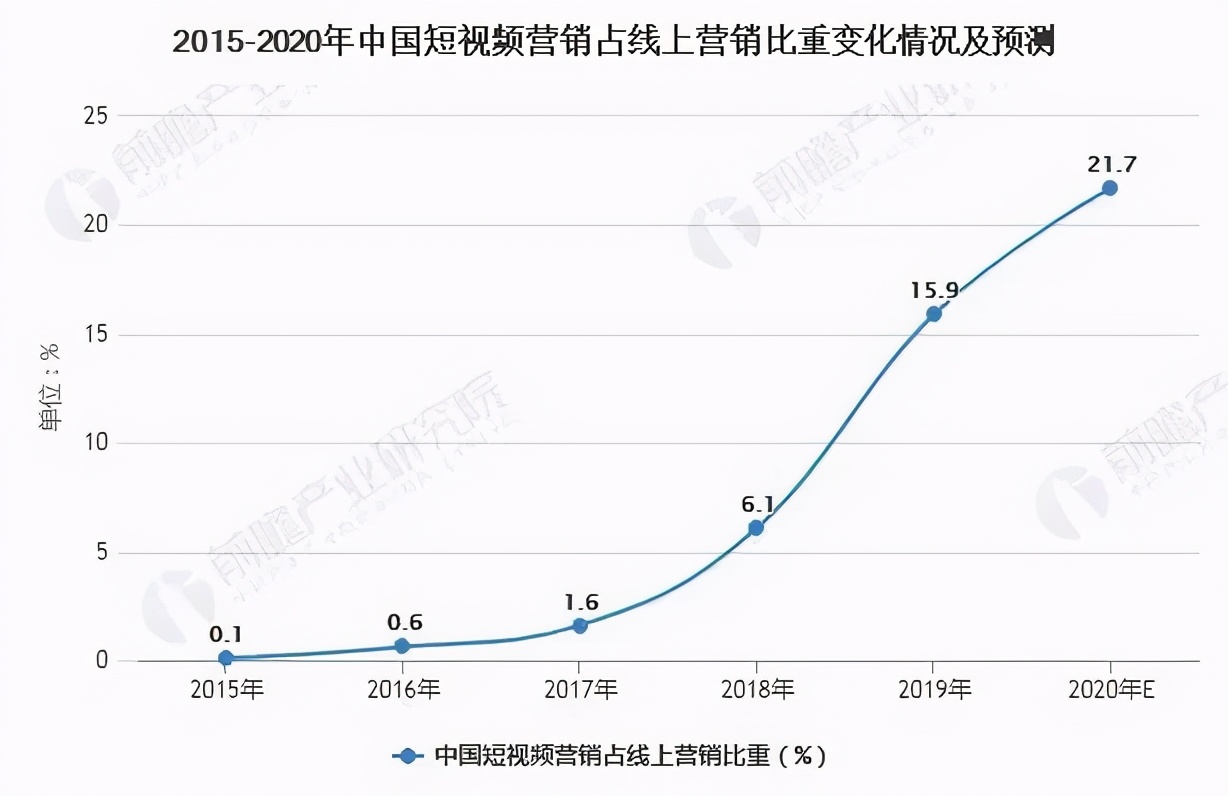 2021年中国短视频行业发展现状与市场规模分析