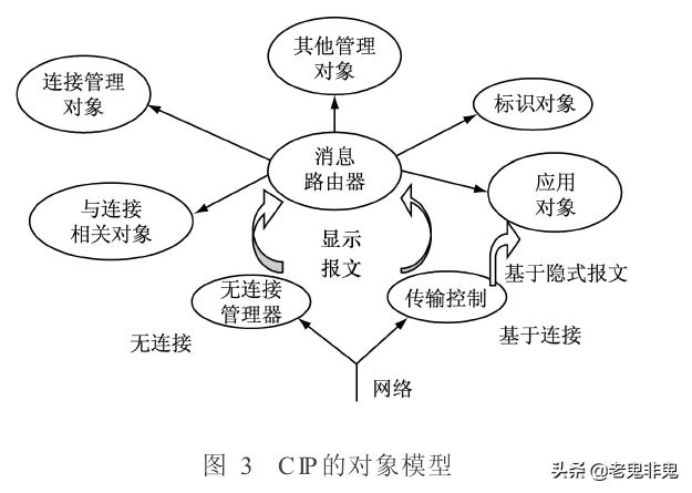 工业以太网EtherNet/IP协议安全分析整理