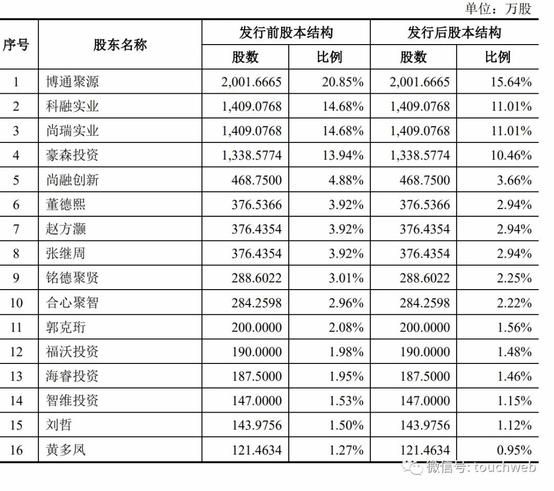 豪森股份科创板上市 市值亿财务杠杆较高 雷递网