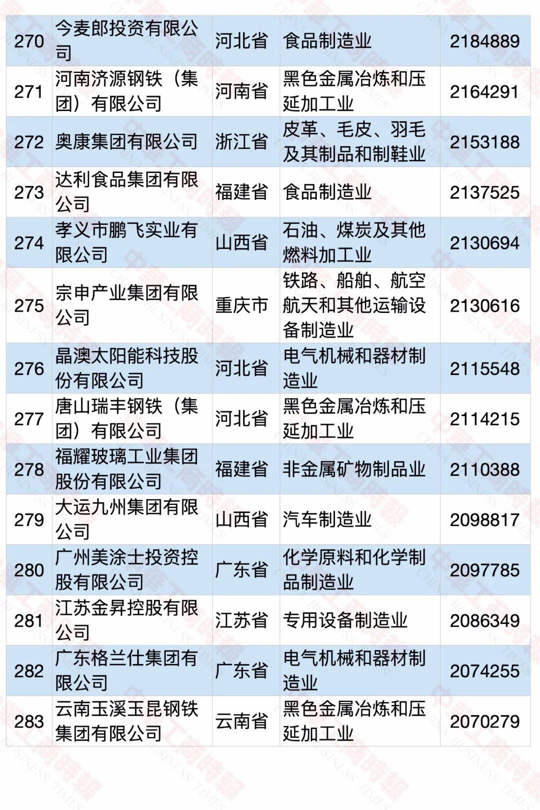 2020中国民营企业制造业500强榜单