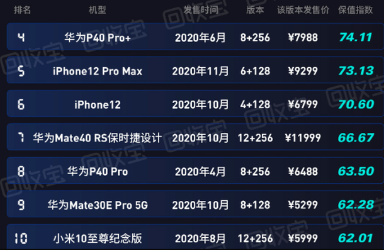 保值性最高的手机，苹果当之无愧，华为小米也上榜