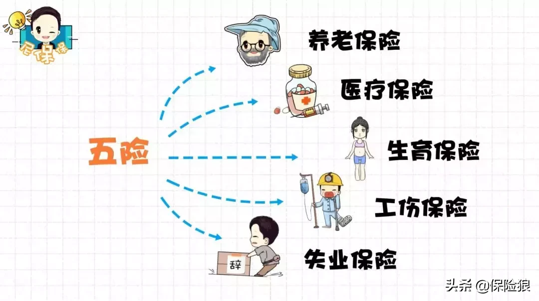 一看就懂:「五险一金」都包括什么? 第1张 一看就懂:「五险一金」都包括什么? 第1张