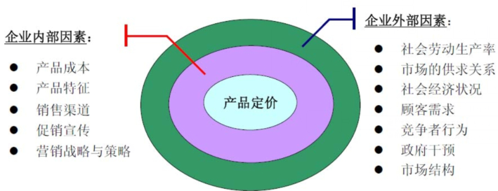 「看懂市场」8定价策略