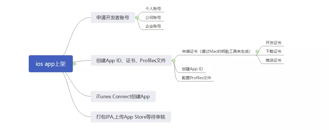 图文详解丨iOS   App上架全流程及审核避坑指南