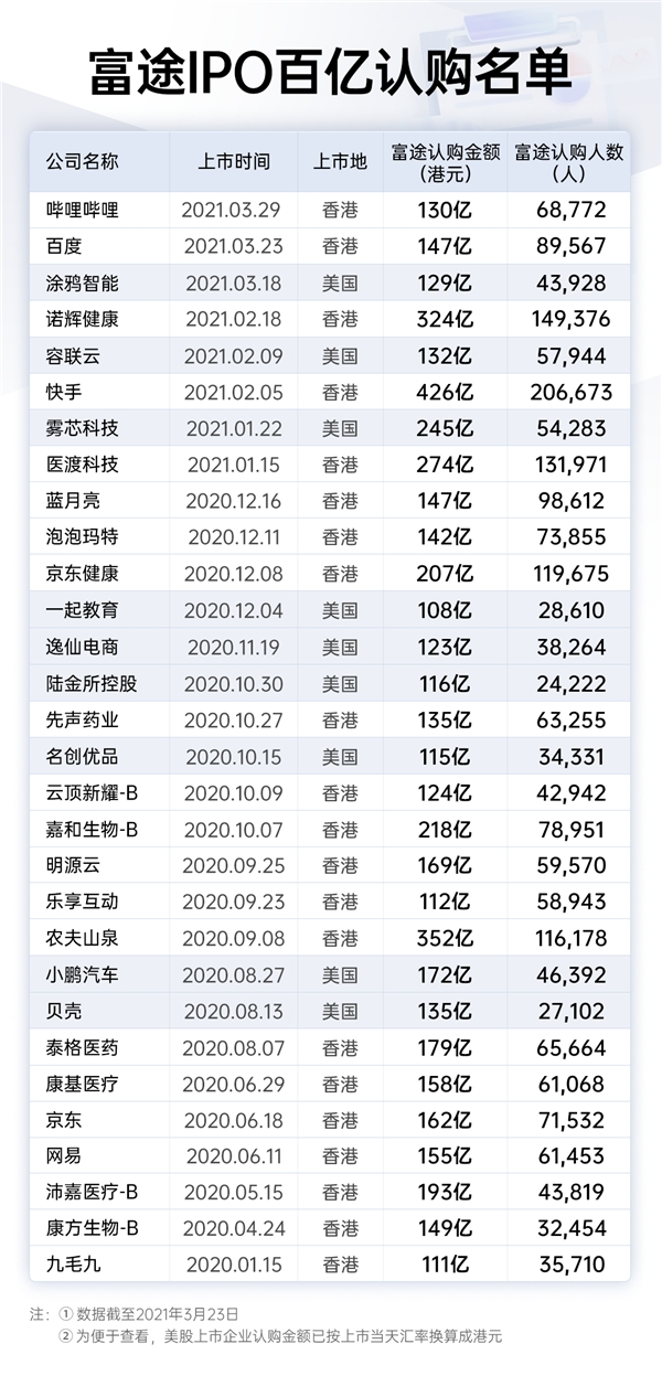 怪獸充電即將赴美IPO，富途與高盛、花旗等頂級投行共同擔任
