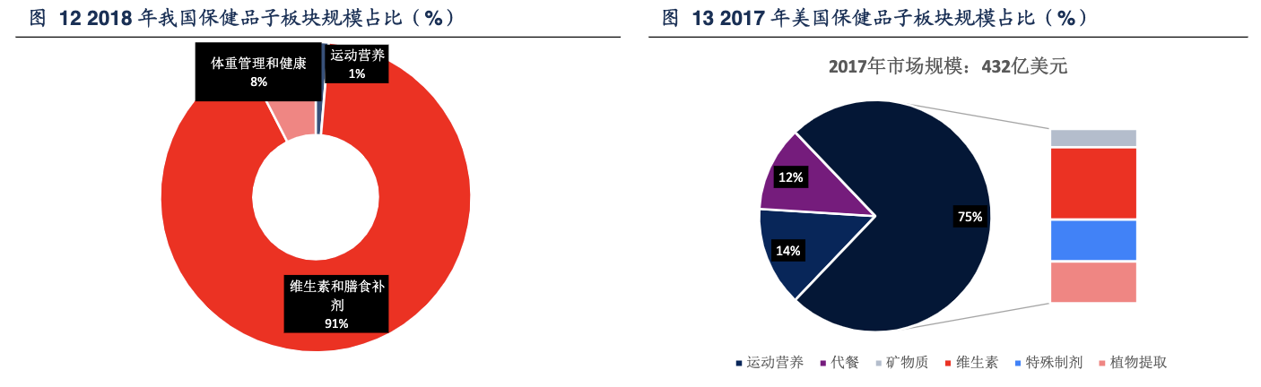 「行业深度」中国保健品行业深度报告