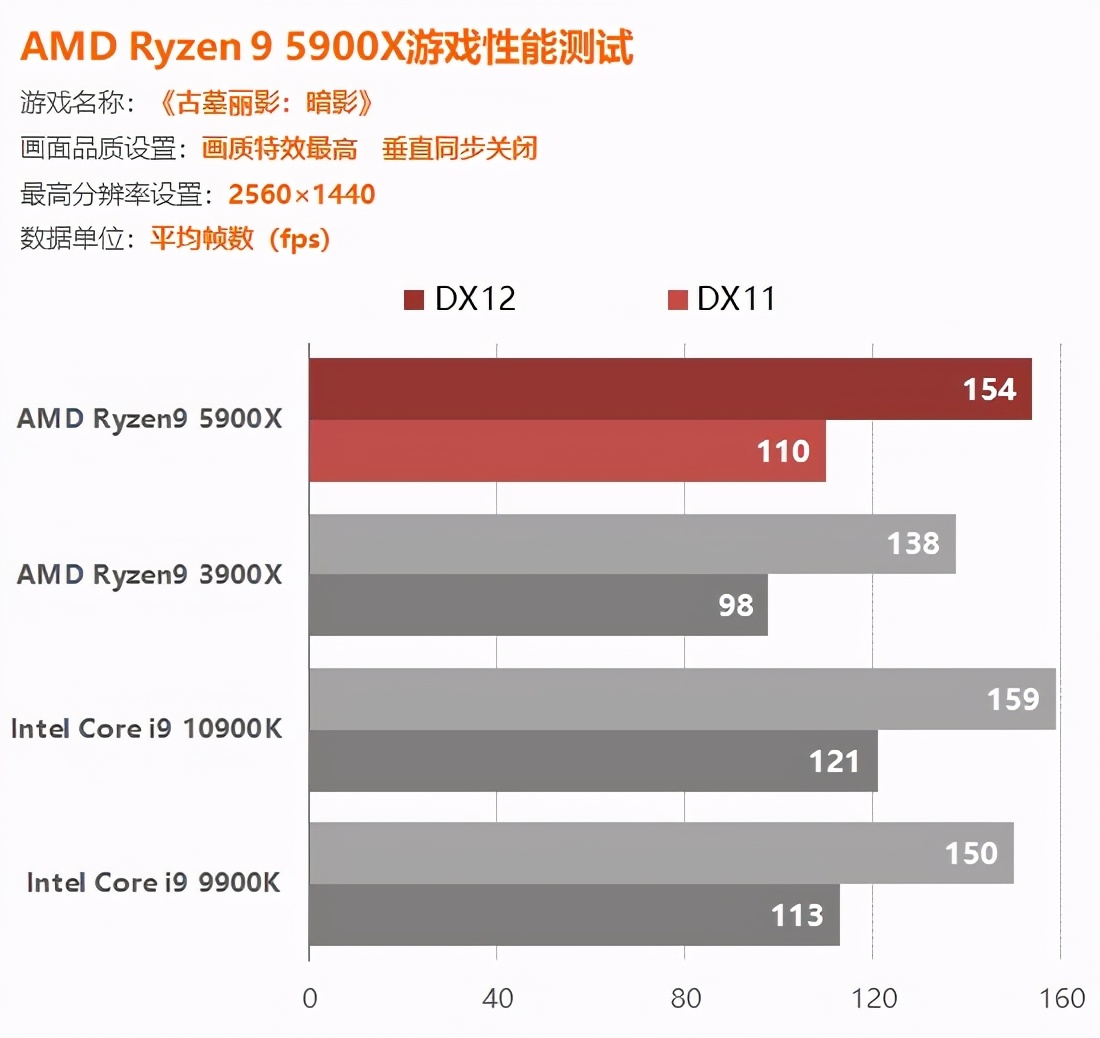 AMD锐龙5900X评测：捅破英特尔游戏性能天花板