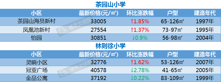 房价赶超鼓楼？清华附中福州学校“划片”后房价涨多高