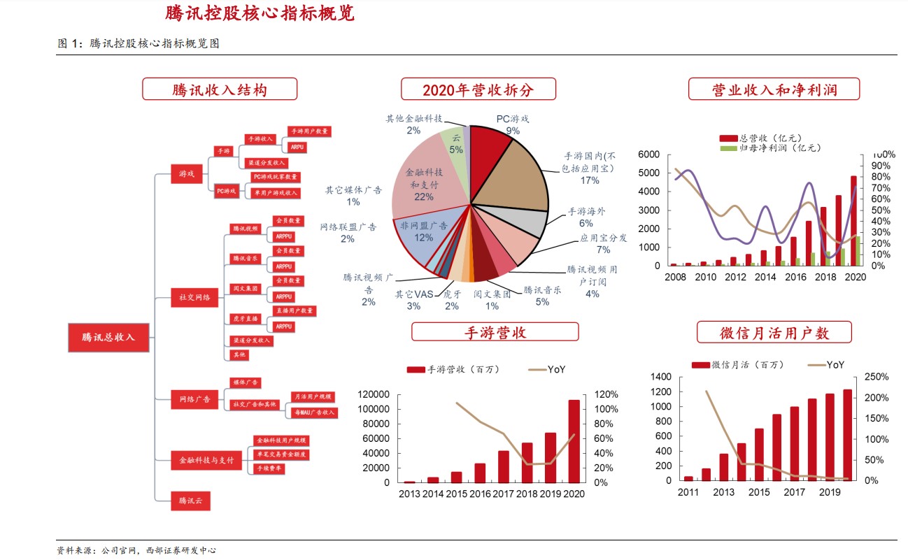 “股王”腾讯的超低估值机会来了？收购Soul是认真的吗？