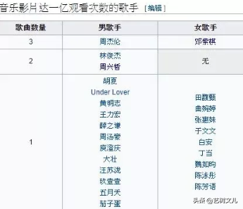 邓紫棋3首MV播放破亿，90后成绩独一档，能与之媲