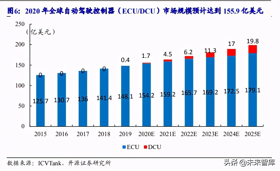 汽车域控制器行业研究报告：智能汽车的“大脑”