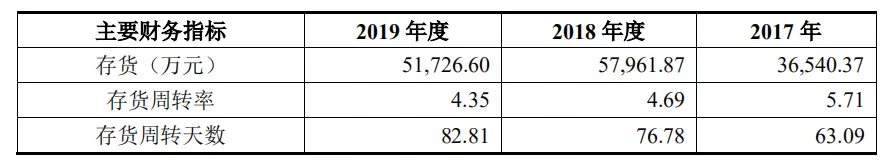 丽人丽妆低开高走，营收增长背后却有两大隐患 第17张