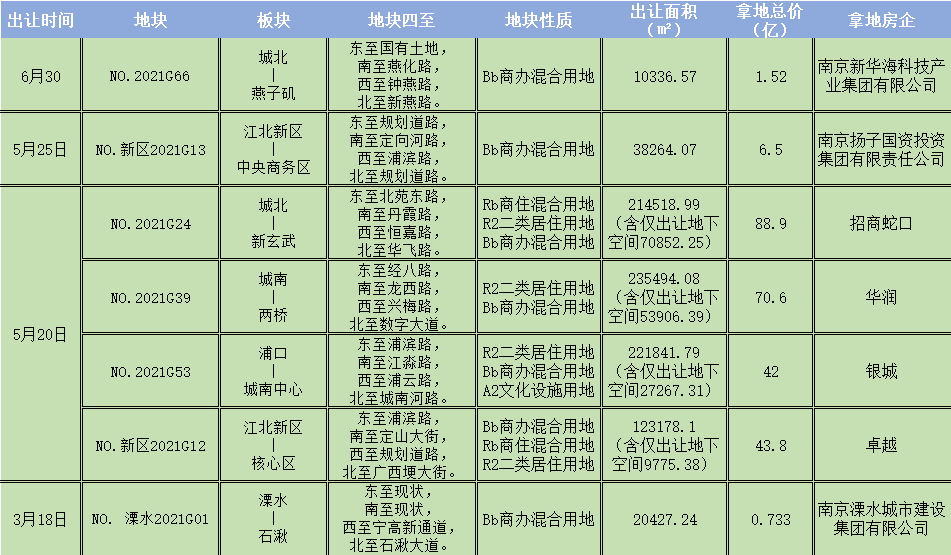 南京上半年公寓成交TOP10出炉！卖得最好的是……