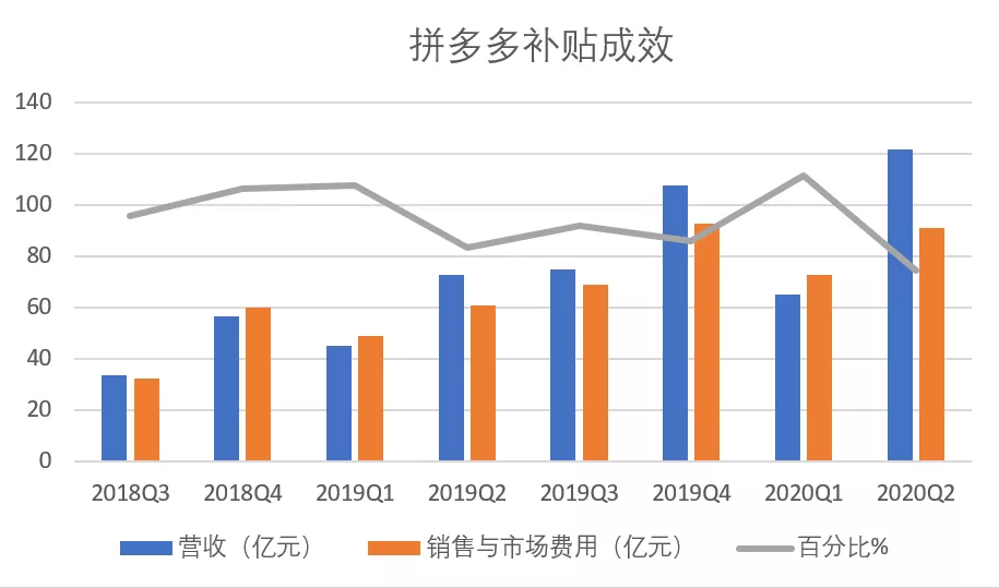 拼多多年度活躍買家創(chuàng)單季最大增長(zhǎng)，高頻為百億補(bǔ)貼效率“換擋”
