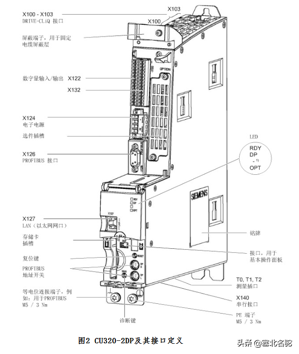 西门子S120快速入门——控制单元CU320简介