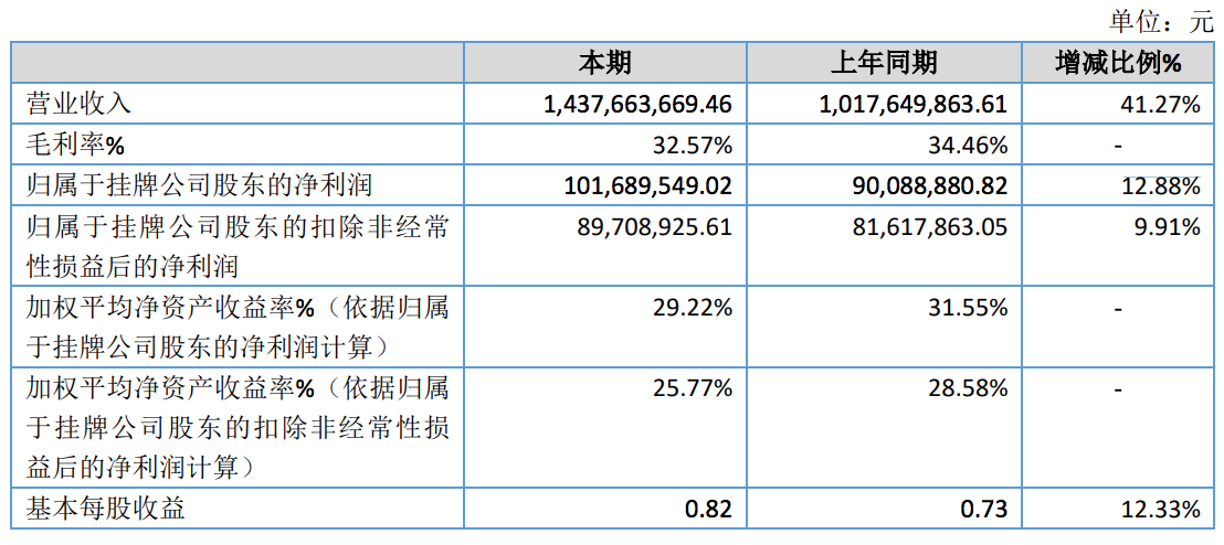 艾为电子年盈利1亿元：同比增速大幅下滑，科创板IPO暂时中止