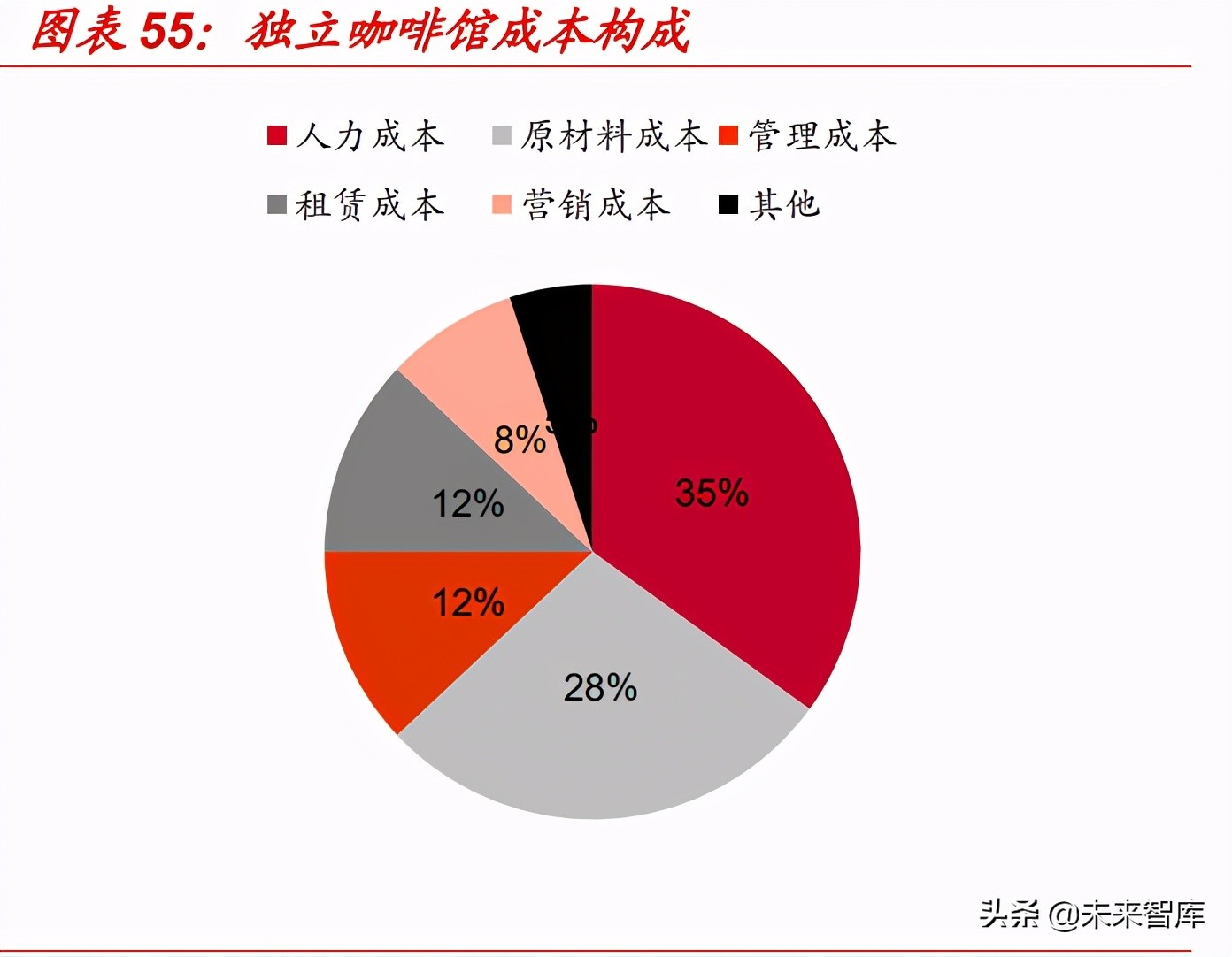 星巴克专题研究报告：星巴克如何成长为连锁咖啡巨头