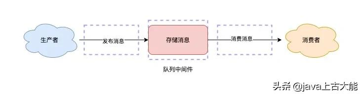 万字长文：选 Redis 还是 MQ，终于说明白了