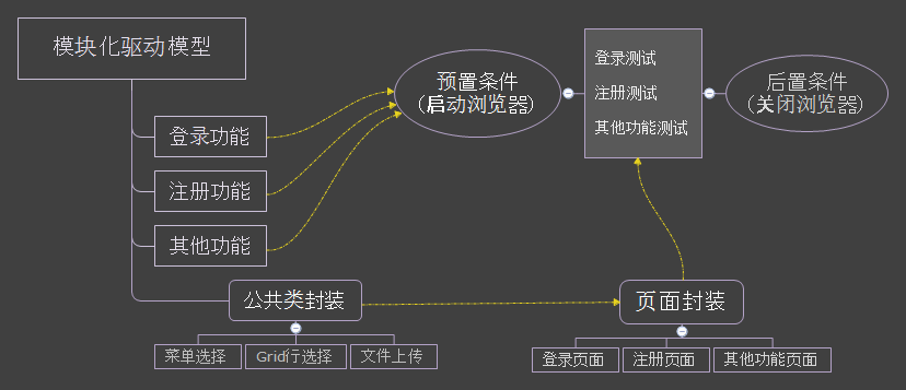 Python 自动化测试全攻略：五种自动化测试模型实战详解