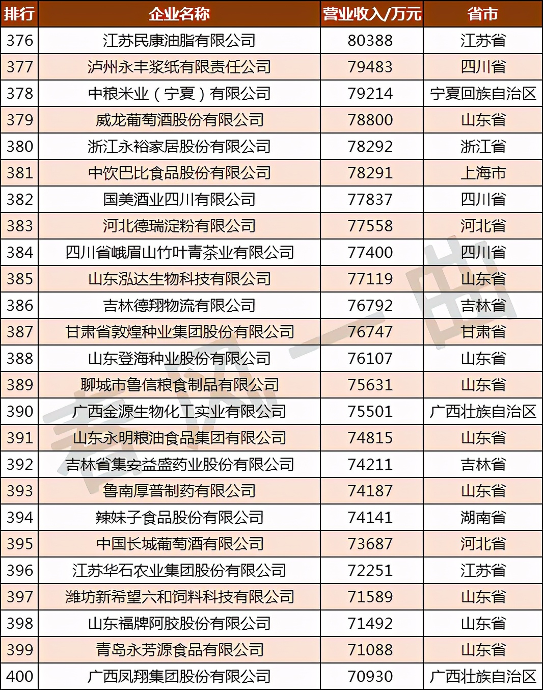 �й�ũҵ500ǿ��ҵ�ֲ����Ĵ������ո�61�ң����ɹ�10��