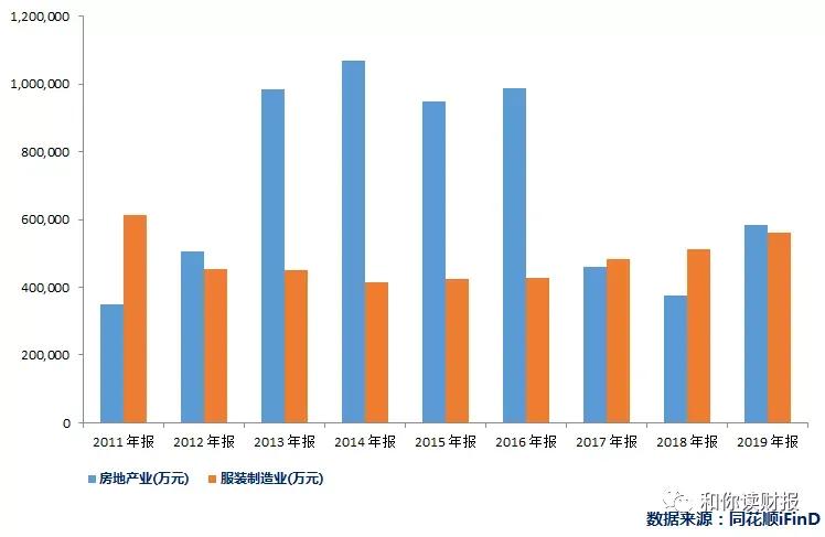 雅戈尔：横跨三界的中国版伯克希尔哈撒韦？