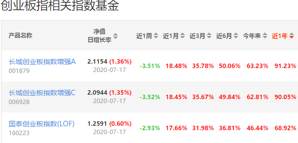 大数据科学选基金，6大分类中选出最强创业板指数基金，值得拥有