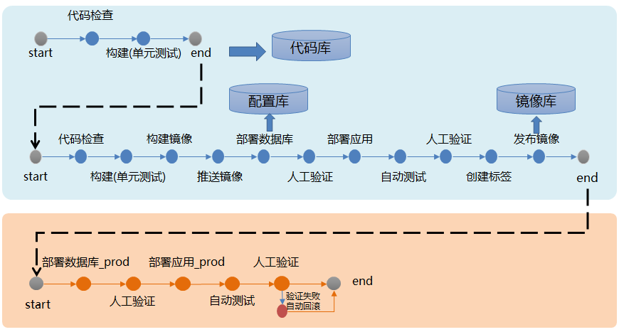 对DevOps流水线设计的优化和改进实践