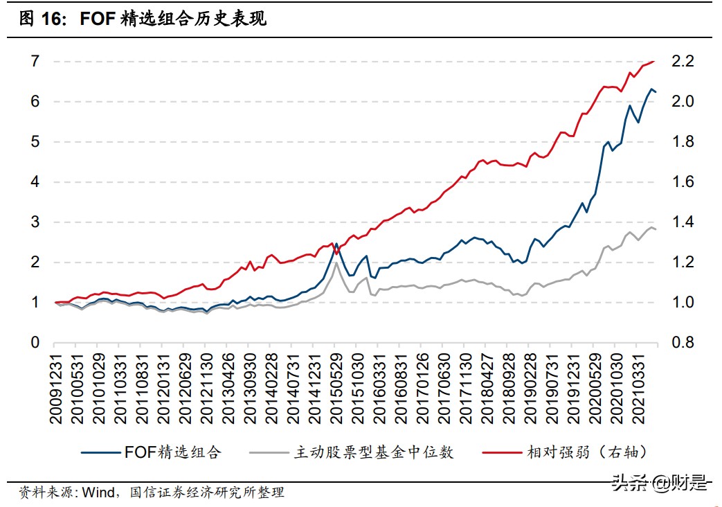 FOF专题研究报告：基金经理洞察能力、投资业绩及前瞻能力的改进