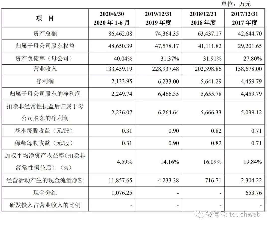 药易购深交所上市：市值38亿 做批发营收高利润少