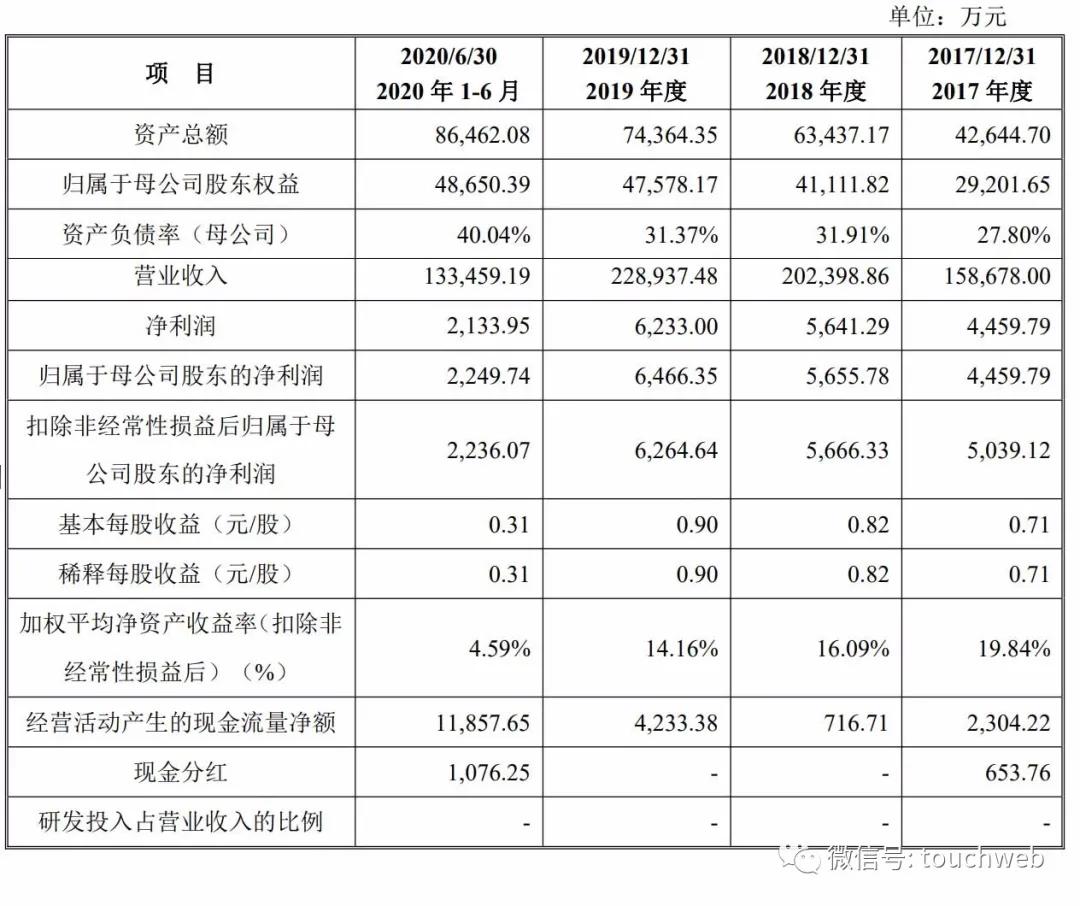 药易购深交所上市：市值38亿 做批发营收高利润少