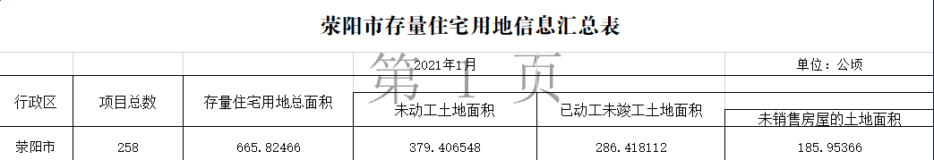 荥阳市存量住宅用地总面积6658246.6㎡，详细数据看这里
