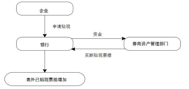 商票在供應鏈金融中的運用，尤其是這3種形式，建議盡早了解