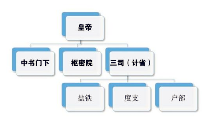 “枢密院”到底是干什么的，“枢密使”怎么成为了军界一把手？