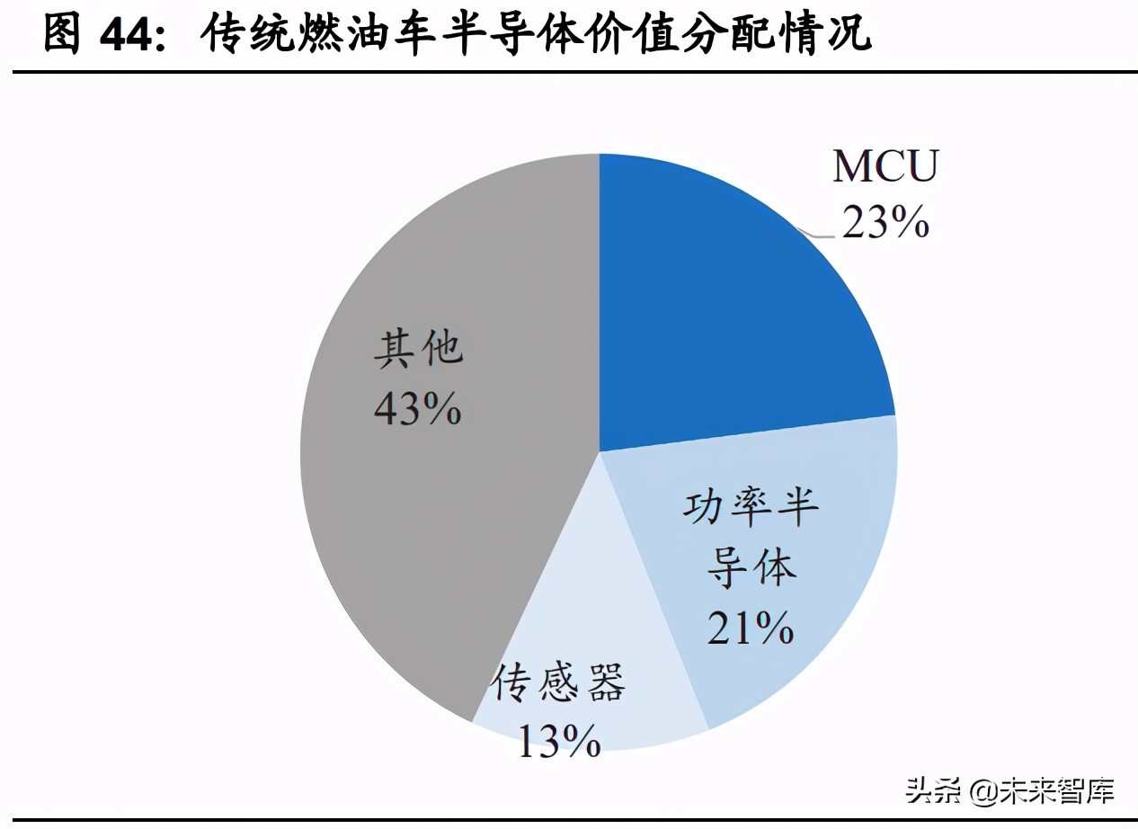 汽车半导体深度研究报告：三化推动，各细分领域打开增量空间