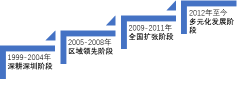 融创中国—中国房地产界的高盛（四）孙宏斌与