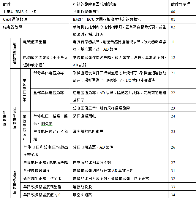 電池管理系統(tǒng)的故障自診斷系統(tǒng)
